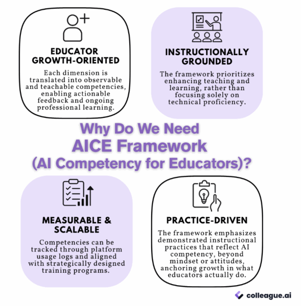 Significance of AI competency for educators AICE framework. The AICE framework is a educator growth-oriented, measurable, practice-drive, and instructionally grounded.
